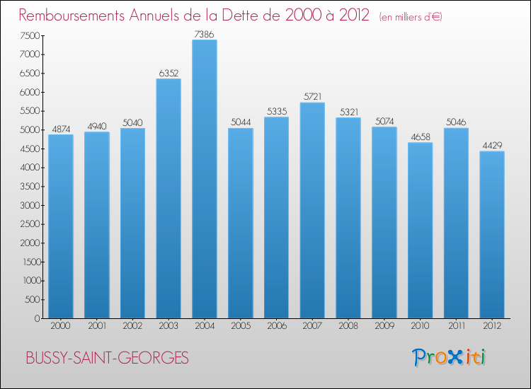 Evolution de l'annuité de la dette pour la commune de BUSSY-SAINT-GEORGES de 2000 à 2012 Annuités de la dette pour BUSSY-SAINT-GEORGES de 2000 à 2012