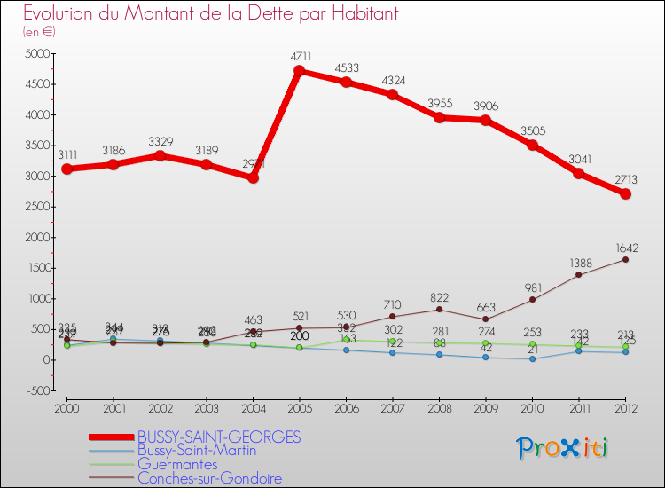 Evolution de la dette par habitant pour la commune de BUSSY-SAINT-GEORGES et les communes proches de 2000 à 2012 Comparaison de la dette par habitant pour BUSSY-SAINT-GEORGES et les communes voisines de 2000 à 2012