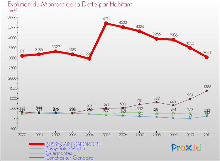 Evolution de la dette par habitant pour la commune de BUSSY-SAINT-GEORGES et les communes proches Comparaison de la dette par habitant pour BUSSY-SAINT-GEORGES et les communes voisines