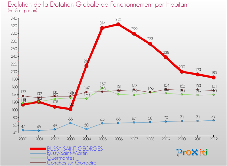 Evolution et montant de la dotation globale de fonctionnement par Habitant pour BUSSY-SAINT-GEORGES et les communes proches Comparaison des dotations globales de fonctionnement par habitant pour BUSSY-SAINT-GEORGES et les communes voisines