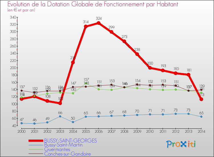 Evolution et montant de la dotation globale de fonctionnement par Habitant pour BUSSY-SAINT-GEORGES et les communes proches de 2000 à 2014. Comparaison des dotations globales de fonctionnement par habitant pour BUSSY-SAINT-GEORGES et les communes voisines de 2000 à 2014.