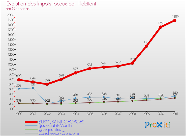 Evolution et montant des impôts locaux par Habitant pour BUSSY-SAINT-GEORGES et les communes proches Comparaison des impôts locaux par habitant pour BUSSY-SAINT-GEORGES et les communes voisines