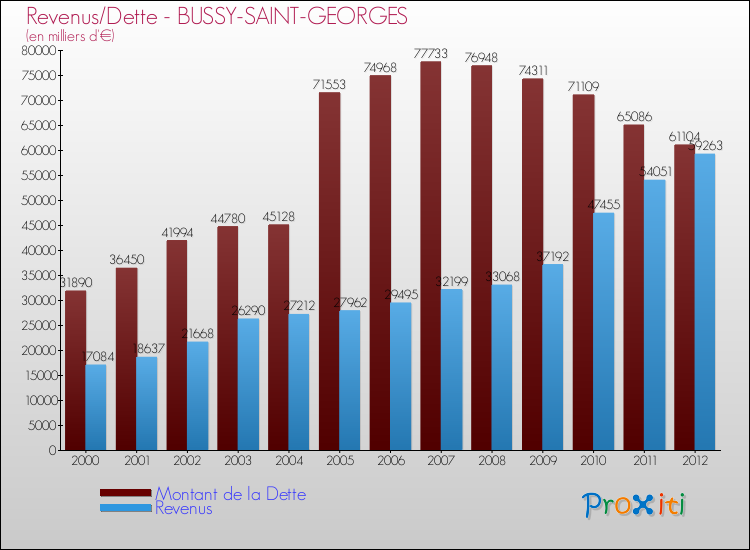 Evolution comparée de la dette et des revenus pour la commune de BUSSY-SAINT-GEORGES de 2000 à 2012 Comparaison de la dette et des revenus pour BUSSY-SAINT-GEORGES de 2000 à 2012