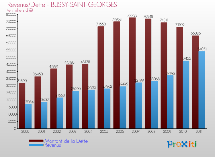 Evolution comparée de la dette et des revenus pour la commune de BUSSY-SAINT-GEORGES de 2000 à 2011 Comparaison de la dette et des revenus pour BUSSY-SAINT-GEORGES de 2000 à 2011