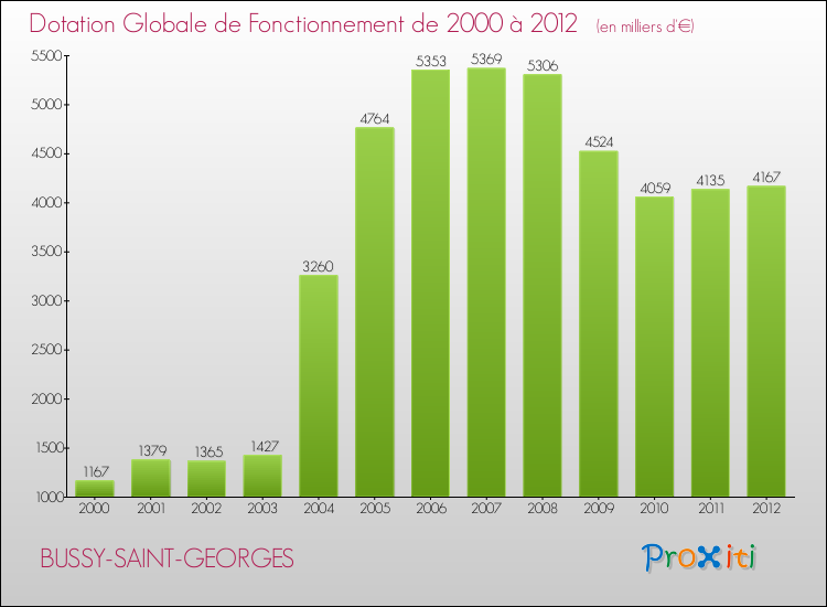 Evolution du montant de la Dotation Globale de Fonctionnement pour la commune de BUSSY-SAINT-GEORGES de 2000 à 2012 Evolution du montant de la Dotation Globale de Fonctionnement pour BUSSY-SAINT-GEORGES de 2000 à 2012