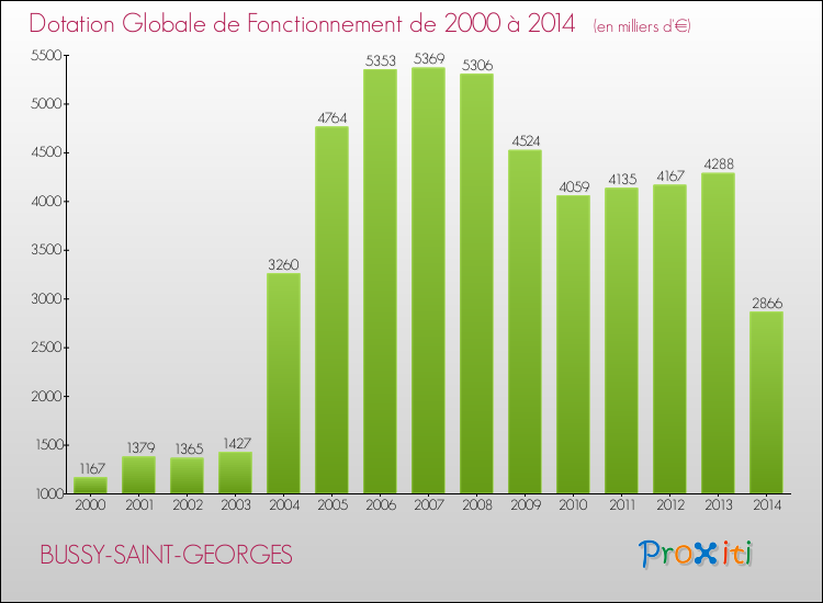 Evolution du montant de la Dotation Globale de Fonctionnement pour la commune de BUSSY-SAINT-GEORGES de 2000 à 2014 Evolution du montant de la Dotation Globale de Fonctionnement pour BUSSY-SAINT-GEORGES de 2000 à 2014