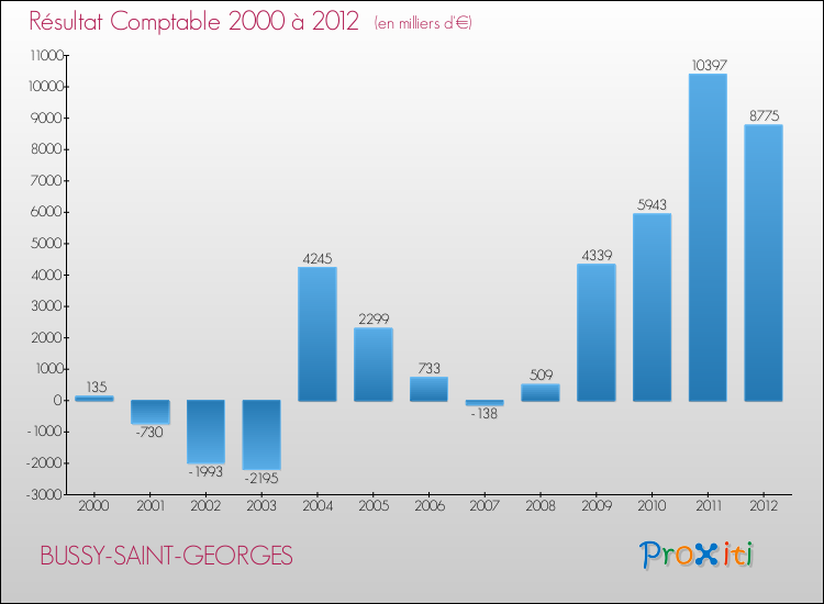 Evolution du résultat comptable pour la commune de BUSSY-SAINT-GEORGES de 2000 à 2012 Evolution du résultat comptable pour BUSSY-SAINT-GEORGES de 2000 à 2012