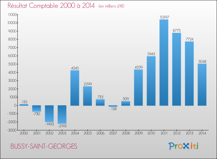 Evolution du résultat comptable pour la commune de BUSSY-SAINT-GEORGES de 2000 à 2014 Evolution du résultat comptable pour BUSSY-SAINT-GEORGES de 2000 à 2014