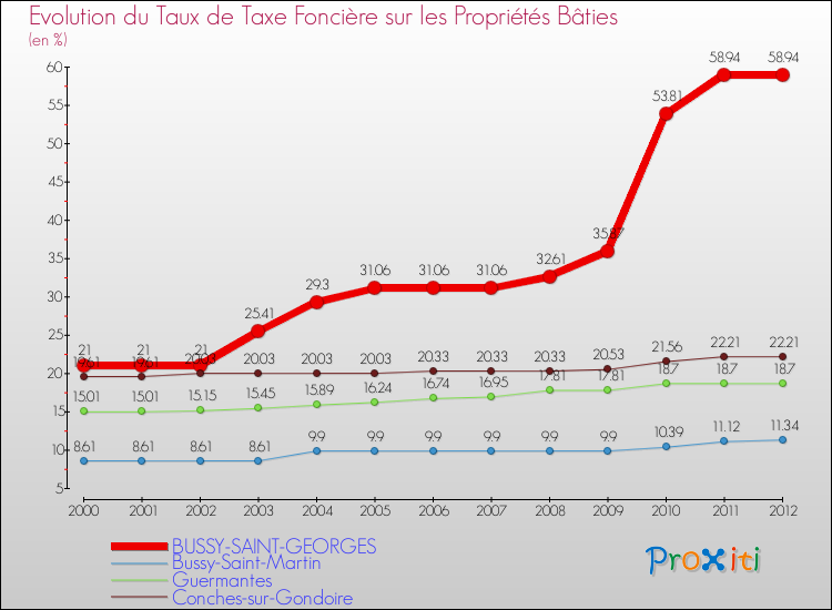 Evolution du taux de la taxe foncière sur le bati pour BUSSY-SAINT-GEORGES et les communes proches de 2000 à 2012 Comparaison des taux de taxe foncière sur le bati pour BUSSY-SAINT-GEORGES et les communes voisines de 2000 à 2012