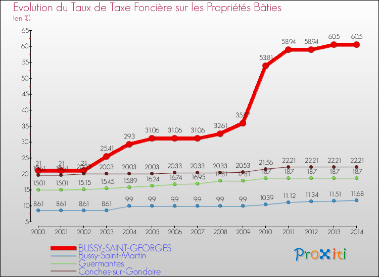 Evolution du taux de la taxe foncière sur le bati pour BUSSY-SAINT-GEORGES et les communes proches de 2000 à 2014 Comparaison des taux de taxe foncière sur le bati pour BUSSY-SAINT-GEORGES et les communes voisines de 2000 à 2014