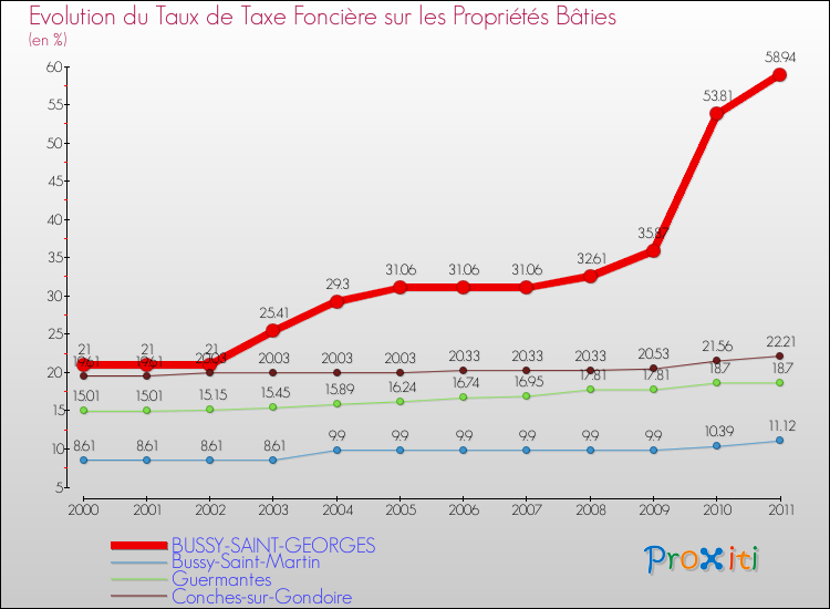 Evolution du taux de la taxe foncière sur le bati pour BUSSY-SAINT-GEORGES et les communes proches Comparaison des taux de taxe foncière sur le bati pour BUSSY-SAINT-GEORGES et les communes voisines