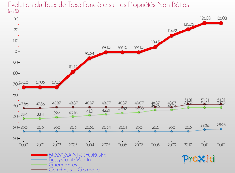 Evolution du taux de la taxe foncière sur les immeubles et terrains non batis pour BUSSY-SAINT-GEORGES et les communes proches de 2000 à 2012 Comparaison des taux de la taxe foncière sur les immeubles et terrains non batis pour BUSSY-SAINT-GEORGES et les communes voisines de 2000 à 2012
