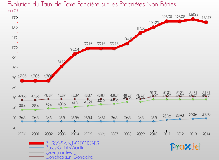 Evolution du taux de la taxe foncière sur les immeubles et terrains non batis pour BUSSY-SAINT-GEORGES et les communes proches de 2000 à 2014 Comparaison des taux de la taxe foncière sur les immeubles et terrains non batis pour BUSSY-SAINT-GEORGES et les communes voisines de 2000 à 2014