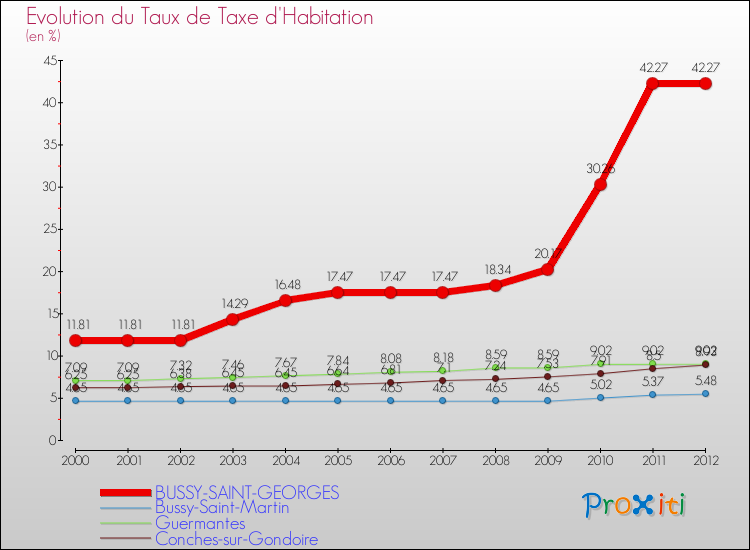 Evolution du taux de la taxe d'habitation pour BUSSY-SAINT-GEORGES et les communes proches Comparaison des taux de la taxe d'habitation pour BUSSY-SAINT-GEORGES et les communes voisines