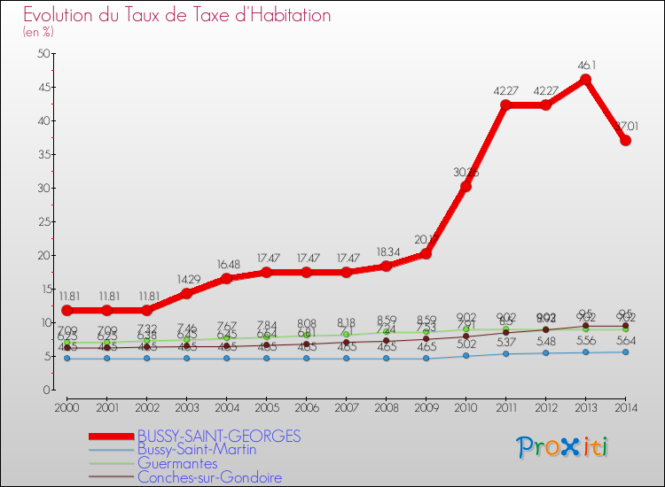 Evolution du taux de la taxe d'habitation pour BUSSY-SAINT-GEORGES et les communes proches de 2000 à 2014 Comparaison des taux de la taxe d'habitation pour BUSSY-SAINT-GEORGES et les communes voisines de 2000 à 2014