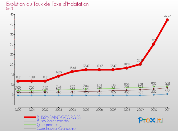 Evolution du taux de la taxe d'habitation pour BUSSY-SAINT-GEORGES et les communes proches Comparaison des taux de la taxe d'habitation pour BUSSY-SAINT-GEORGES et les communes voisines
