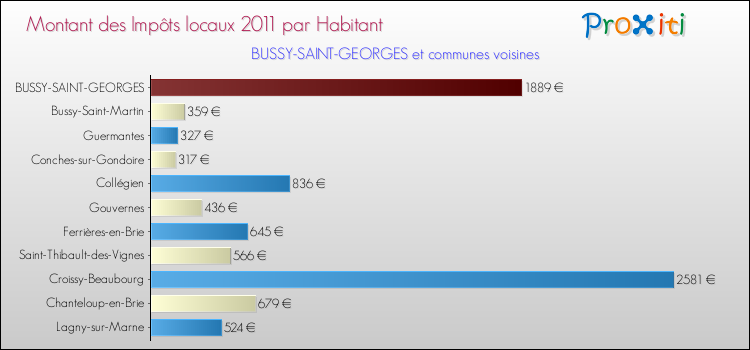 Montant des impôts locaux par Habitant pour BUSSY-SAINT-GEORGES et les communes proches Comparaison des impôts locaux par habitant pour BUSSY-SAINT-GEORGES et les communes voisines