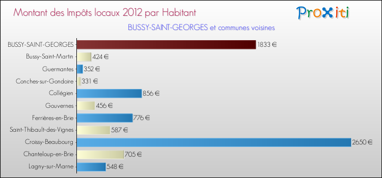 Montant des impôts locaux par Habitant pour BUSSY-SAINT-GEORGES et les communes proches Comparaison des impôts locaux par habitant pour BUSSY-SAINT-GEORGES et les communes voisines