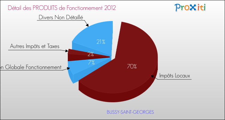 Décomposition du Budget de Fonctionnement 2012 de la commune de BUSSY-SAINT-GEORGES Budget de Fonctionnement 2012 pour la commune de BUSSY-SAINT-GEORGES