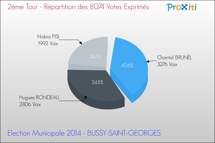 Répartition des votes exprimés au 2ème Tour des Elections Municipales 2014 de la commune de BUSSY-SAINT-GEORGES Elections Municipales 2014 - Répartition des votes exprimés au 2ème Tour pour la commune de BUSSY-SAINT-GEORGES