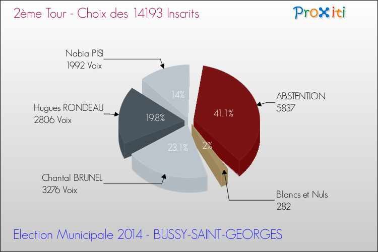 Résultats par rapport aux inscrits au 2ème Tour des Elections Municipales 2014 de la commune de BUSSY-SAINT-GEORGES Elections Municipales 2014 - Résultats par rapport aux inscrits au 2ème Tour pour la commune de BUSSY-SAINT-GEORGES