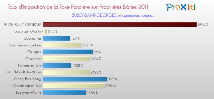 Taux d'imposition de la taxe foncière sur le bati 2011 pour BUSSY-SAINT-GEORGES et les communes proches Comparaison des taux d'imposition de la taxe foncière sur le bati 2011 pour BUSSY-SAINT-GEORGES et les communes voisines