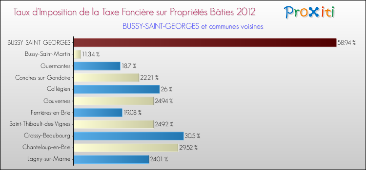 Taux d'imposition de la taxe foncière sur le bati 2012 pour BUSSY-SAINT-GEORGES et les communes proches Comparaison des taux d'imposition de la taxe foncière sur le bati 2012 pour BUSSY-SAINT-GEORGES et les communes voisines