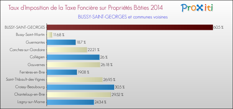 Taux d'imposition de la taxe foncière sur le bati 2014 pour BUSSY-SAINT-GEORGES et les communes proches Comparaison des taux d'imposition de la taxe foncière sur le bati 2014 pour BUSSY-SAINT-GEORGES et les communes voisines