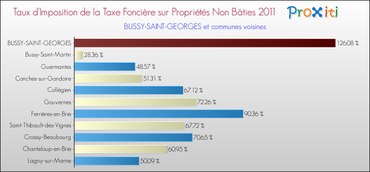 Taux d'imposition de la taxe foncière sur les immeubles et terrains non batis 2011 pour BUSSY-SAINT-GEORGES et les communes proches Comparaison des taux d'imposition de la taxe foncière sur les immeubles et terrains non batis 2011 pour BUSSY-SAINT-GEORGES et les communes voisines