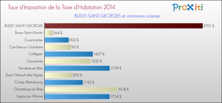 Taux d'imposition de la taxe d'habitation 2014 pour BUSSY-SAINT-GEORGES et les communes proches Comparaison des taux d'imposition de la taxe d'habitation 2014 pour BUSSY-SAINT-GEORGES et les communes voisines