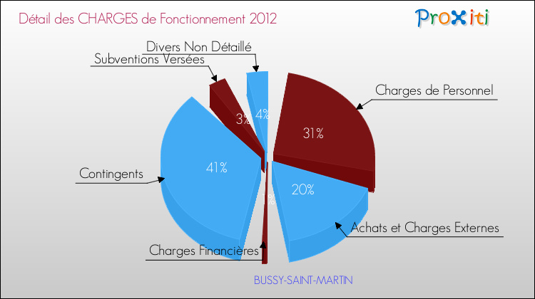 Décomposition des Charges de Fonctionnement 2012 de la commune de BUSSY-SAINT-MARTIN Charges de Fonctionnement 2012 pour la commune de BUSSY-SAINT-MARTIN