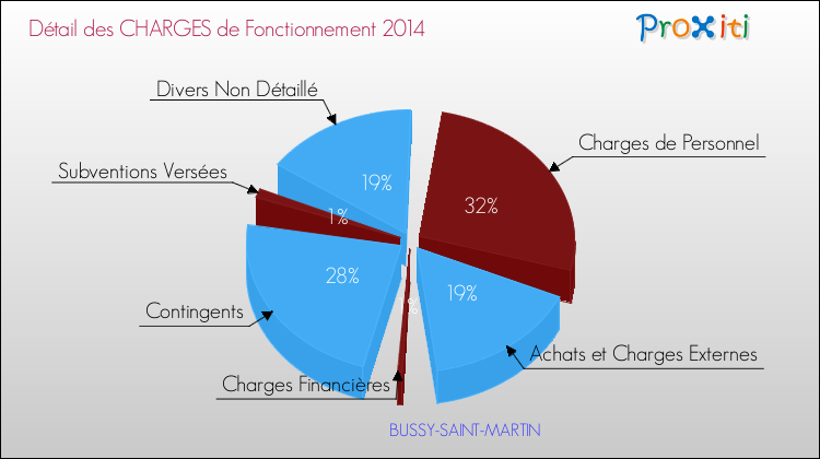 Décomposition des Charges de Fonctionnement 2014 de la commune de BUSSY-SAINT-MARTIN Charges de Fonctionnement 2014 pour la commune de BUSSY-SAINT-MARTIN