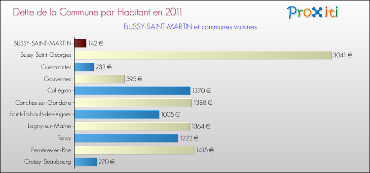 Dette par habitant de la commune en 2011 pour BUSSY-SAINT-MARTIN et les communes proches Comparaison de la dette par habitant de la commune en 2011 pour BUSSY-SAINT-MARTIN et les communes voisines