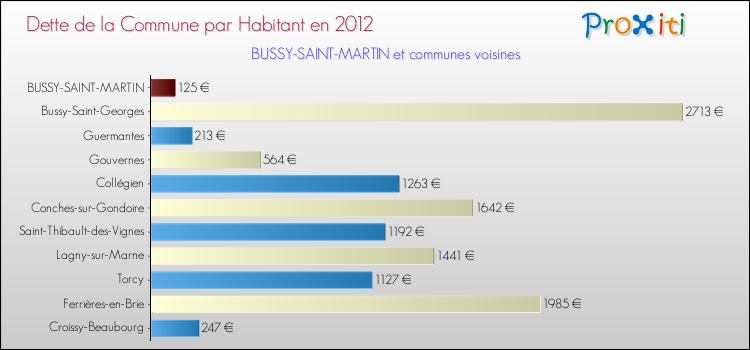 Dette par habitant de la commune en 2012 pour BUSSY-SAINT-MARTIN et les communes proches Comparaison de la dette par habitant de la commune en 2012 pour BUSSY-SAINT-MARTIN et les communes voisines