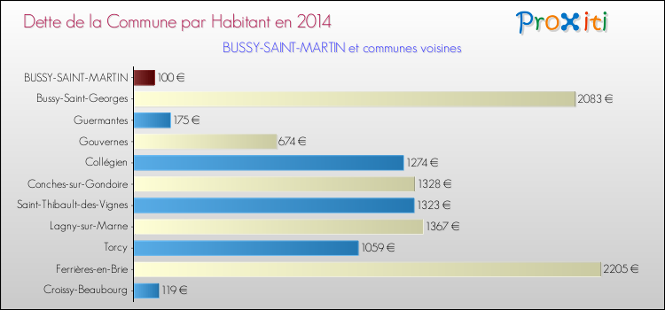 Dette par habitant de la commune en 2014 pour BUSSY-SAINT-MARTIN et les communes proches Comparaison de la dette par habitant de la commune en 2014 pour BUSSY-SAINT-MARTIN et les communes voisines