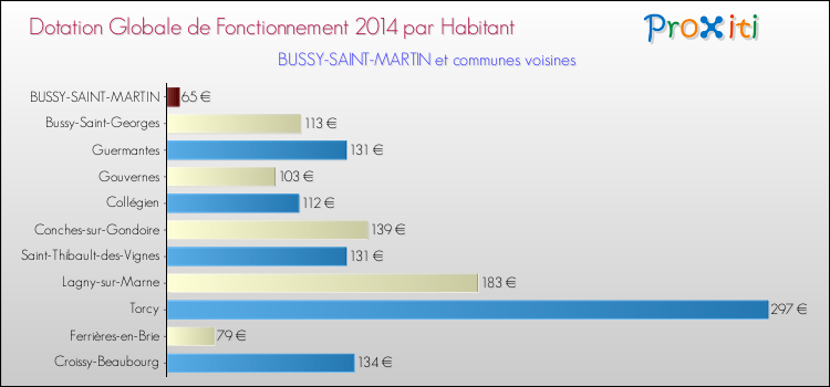 Montant des dotations globales de fonctionnement DGF par Habitant pour BUSSY-SAINT-MARTIN et les communes proches en 2014. Comparaison des des dotations globales de fonctionnement DGF par habitant pour BUSSY-SAINT-MARTIN et les communes voisines en 2014.