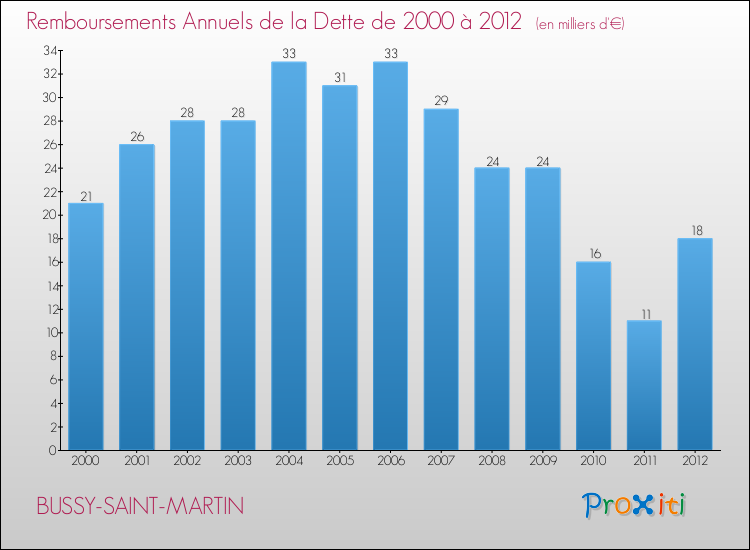 Evolution de l'annuité de la dette pour la commune de BUSSY-SAINT-MARTIN de 2000 à 2012 Annuités de la dette pour BUSSY-SAINT-MARTIN de 2000 à 2012