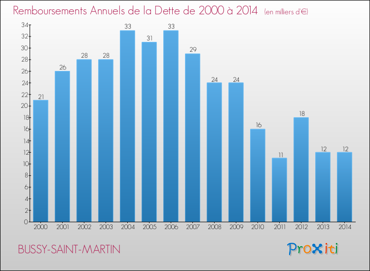 Evolution de l'annuité de la dette pour la commune de BUSSY-SAINT-MARTIN de 2000 à 2014 Annuités de la dette pour BUSSY-SAINT-MARTIN de 2000 à 2014