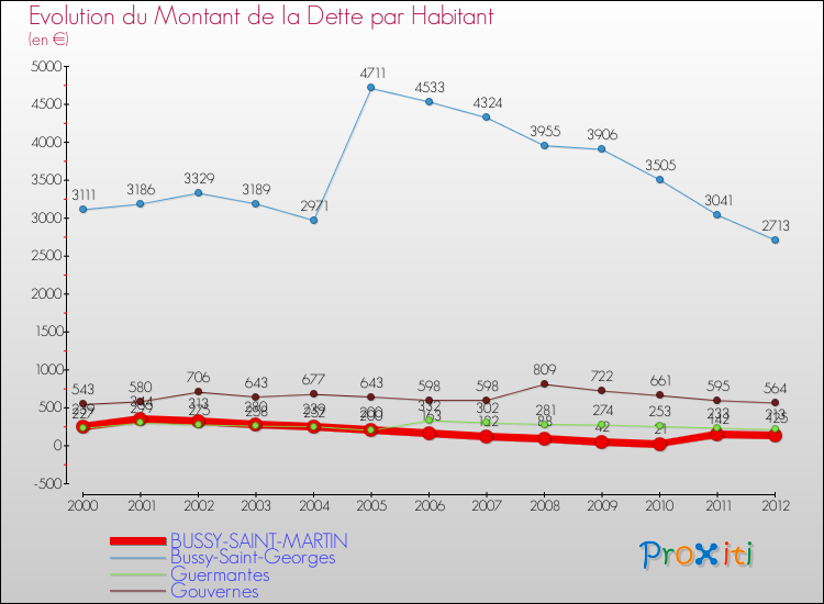 Evolution de la dette par habitant pour la commune de BUSSY-SAINT-MARTIN et les communes proches de 2000 à 2012 Comparaison de la dette par habitant pour BUSSY-SAINT-MARTIN et les communes voisines de 2000 à 2012