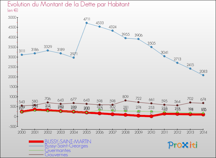 Evolution de la dette par habitant pour la commune de BUSSY-SAINT-MARTIN et les communes proches de 2000 à 2014 Comparaison de la dette par habitant pour BUSSY-SAINT-MARTIN et les communes voisines de 2000 à 2014