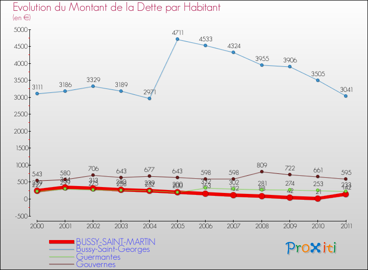 Evolution de la dette par habitant pour la commune de BUSSY-SAINT-MARTIN et les communes proches Comparaison de la dette par habitant pour BUSSY-SAINT-MARTIN et les communes voisines