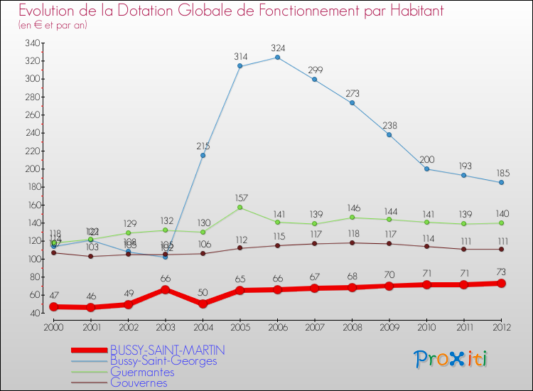 Evolution et montant de la dotation globale de fonctionnement par Habitant pour BUSSY-SAINT-MARTIN et les communes proches Comparaison des dotations globales de fonctionnement par habitant pour BUSSY-SAINT-MARTIN et les communes voisines