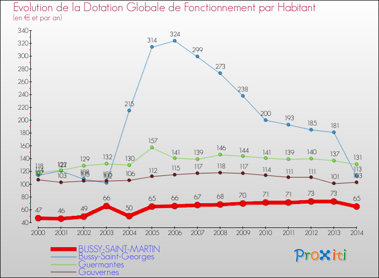 Evolution et montant de la dotation globale de fonctionnement par Habitant pour BUSSY-SAINT-MARTIN et les communes proches de 2000 à 2014. Comparaison des dotations globales de fonctionnement par habitant pour BUSSY-SAINT-MARTIN et les communes voisines de 2000 à 2014.
