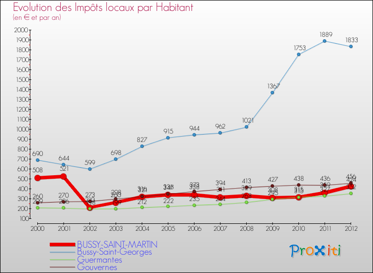 Evolution et montant des impôts locaux par Habitant pour BUSSY-SAINT-MARTIN et les communes proches Comparaison des impôts locaux par habitant pour BUSSY-SAINT-MARTIN et les communes voisines