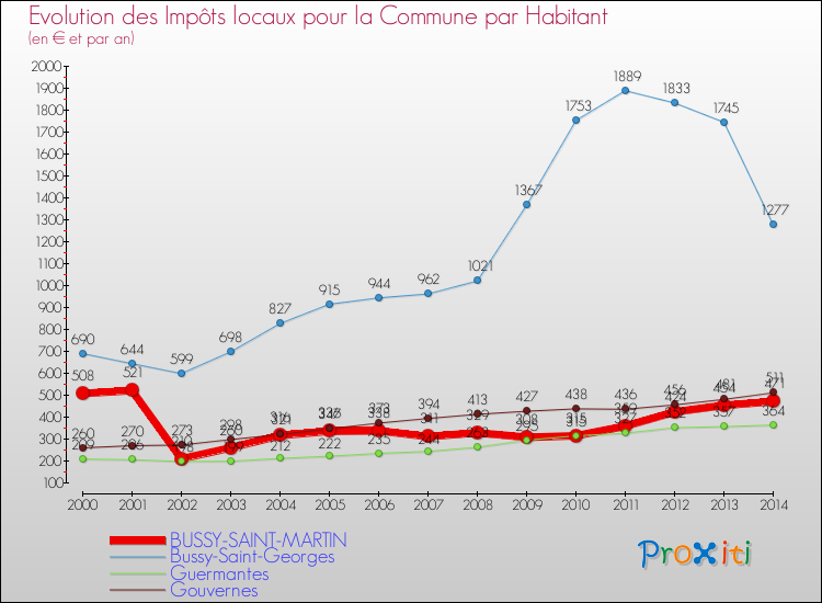 Evolution et montant des impôts locaux par Habitant pour BUSSY-SAINT-MARTIN et les communes proches de 2000 à 2014 Comparaison des impôts locaux par habitant pour BUSSY-SAINT-MARTIN et les communes voisines de 2000 à 2014