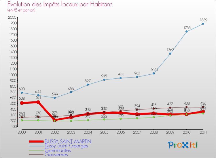 Evolution et montant des impôts locaux par Habitant pour BUSSY-SAINT-MARTIN et les communes proches Comparaison des impôts locaux par habitant pour BUSSY-SAINT-MARTIN et les communes voisines