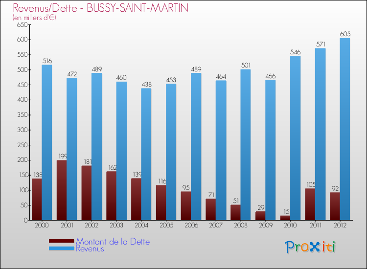 Evolution comparée de la dette et des revenus pour la commune de BUSSY-SAINT-MARTIN de 2000 à 2012 Comparaison de la dette et des revenus pour BUSSY-SAINT-MARTIN de 2000 à 2012
