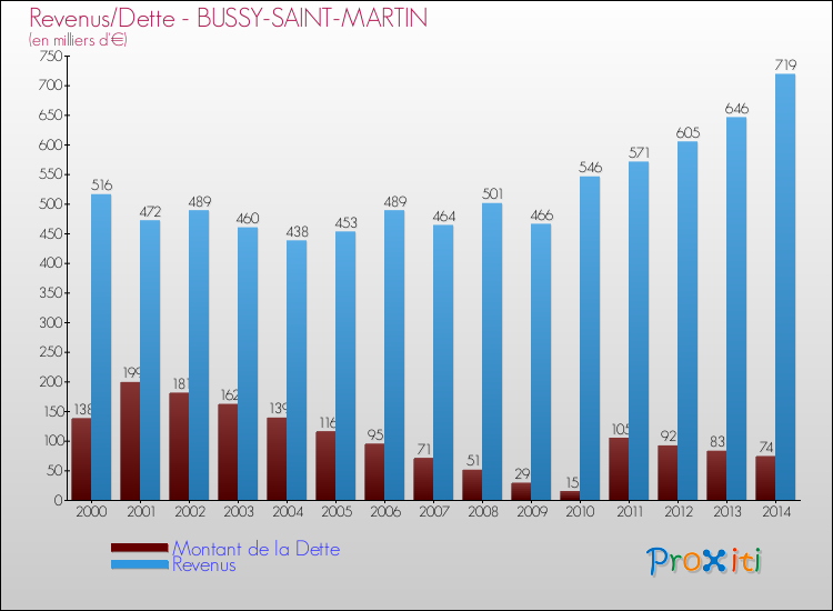 Evolution comparée de la dette et des revenus pour la commune de BUSSY-SAINT-MARTIN de 2000 à 2014 Comparaison de la dette et des revenus pour BUSSY-SAINT-MARTIN de 2000 à 2014