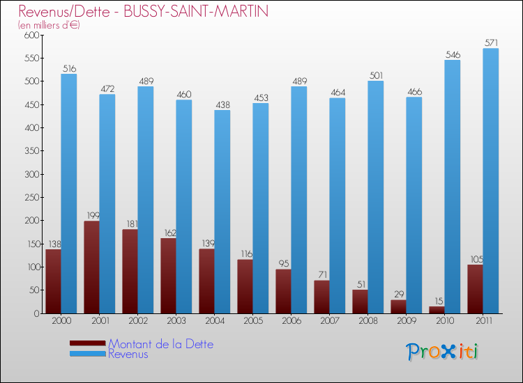 Evolution comparée de la dette et des revenus pour la commune de BUSSY-SAINT-MARTIN de 2000 à 2011 Comparaison de la dette et des revenus pour BUSSY-SAINT-MARTIN de 2000 à 2011