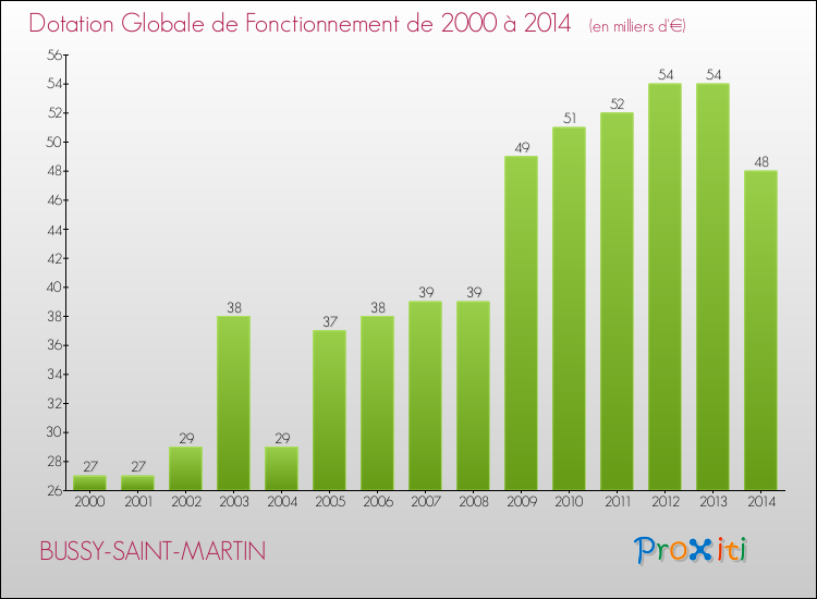 Evolution du montant de la Dotation Globale de Fonctionnement pour la commune de BUSSY-SAINT-MARTIN de 2000 à 2014 Evolution du montant de la Dotation Globale de Fonctionnement pour BUSSY-SAINT-MARTIN de 2000 à 2014